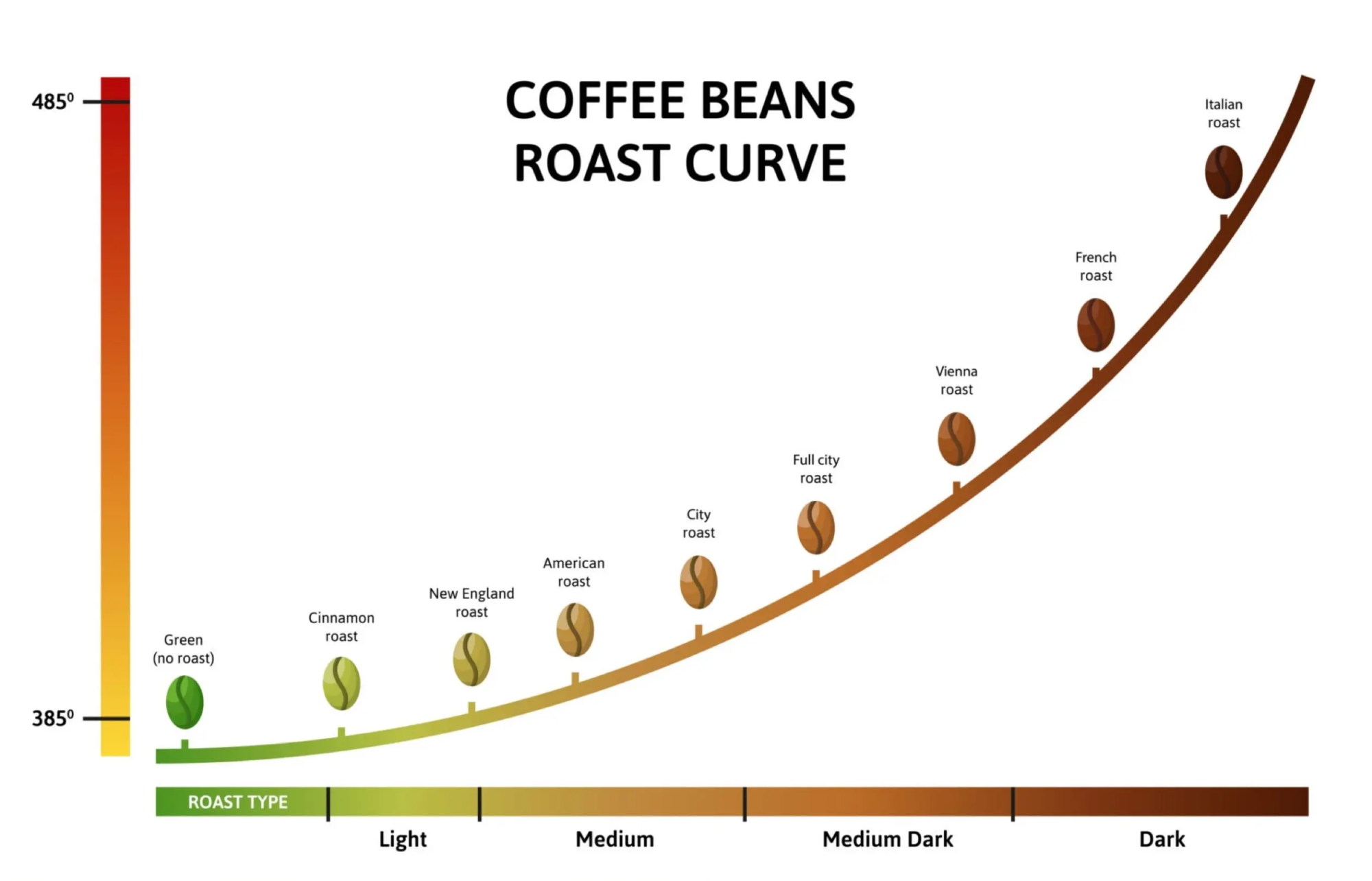 Interactive Coffee Roast Flavor Calculator - Craft Coffee Catering Los Angeles
